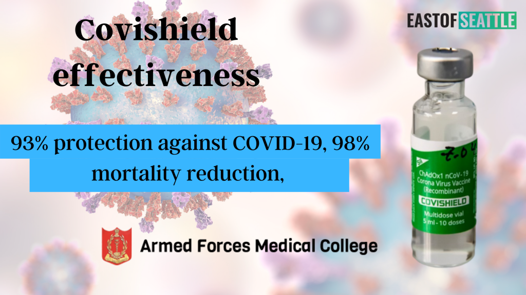 Covishield effectiveness: 93% protection against COVID-19, 98% mortality reduction, AFMC Study